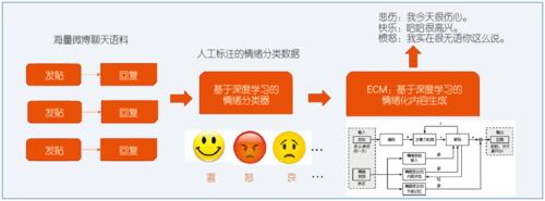 图1 情绪化内容生成的总体框架